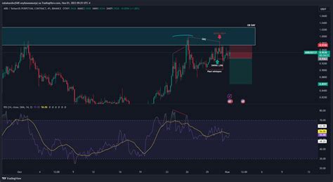 Binance Arbusdt P Chart Image By Zubakandrej Tradingview