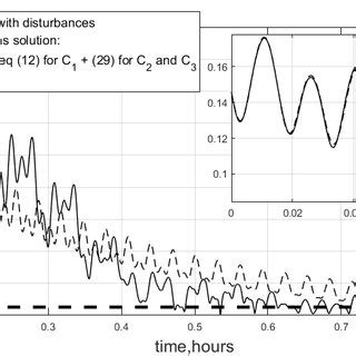 Comparison Of The Approximate Solution And Numerical Simulation