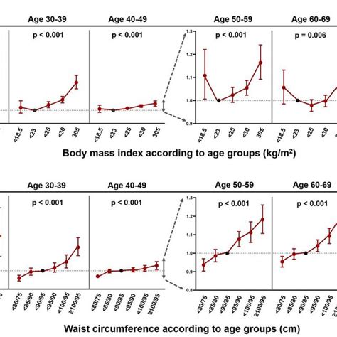 The Risk Of Ischaemic Stroke According To Obesity Parameters In The