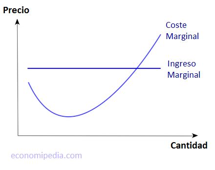 Coste marginal Qué es cómo calcularlo y un ejemplo