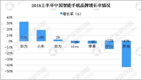 2018上半年中國智慧型手機市場各品牌增長率情況：榮耀增長32 每日頭條