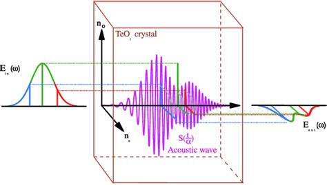 Principle Of The Acousto Optic Programmable Dispersive Filter The