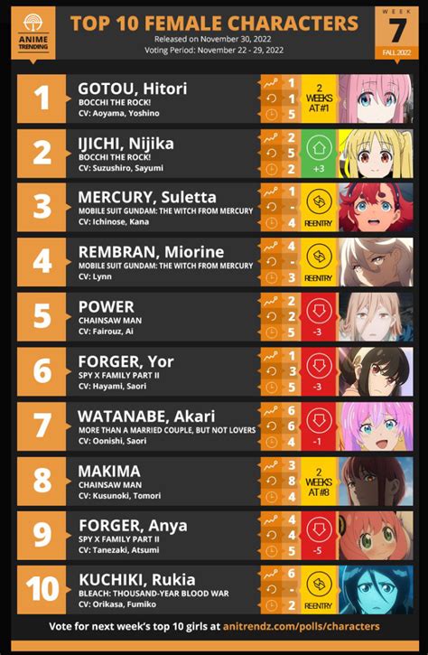 Power At 5 And Makima At 8 For Top 10 Female Characters Via Anime