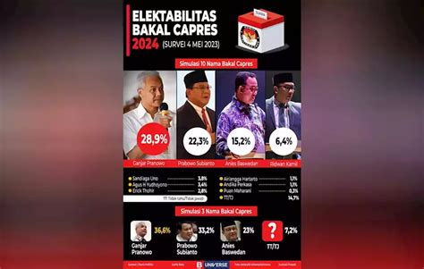 Infografik Elektabilitas Bakal Capres Hasil Survei 4 Mei 2023