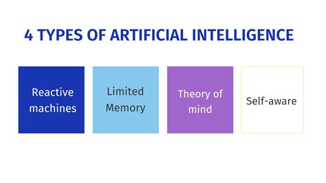 What Are The 4 Types Of Ai