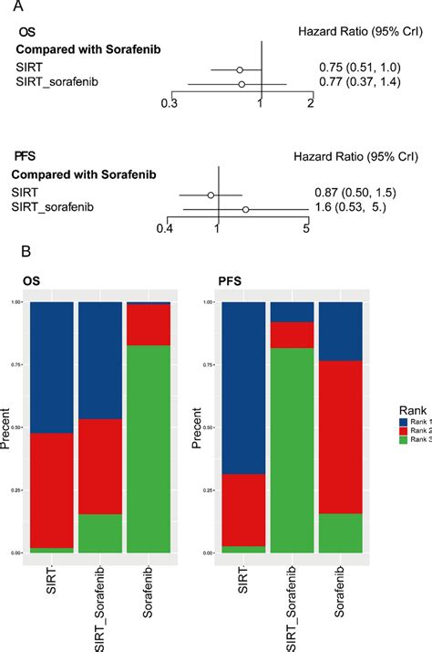 A Forest Plot Of Bayesian Network Meta Analysis Using A Random Effects