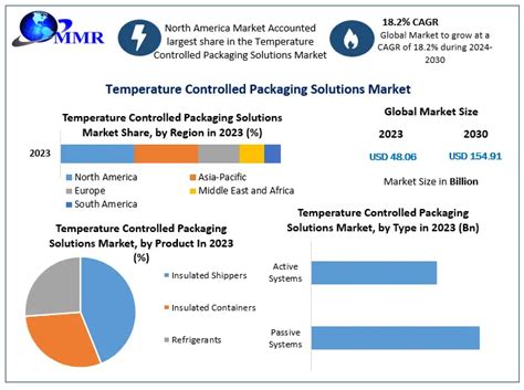 Temperature Controlled Packaging Solutions Market Industry