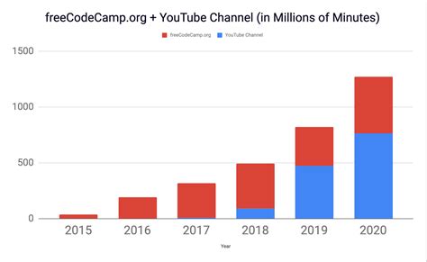 Developers Spent Billion Minutes Using Freecodecamp In And