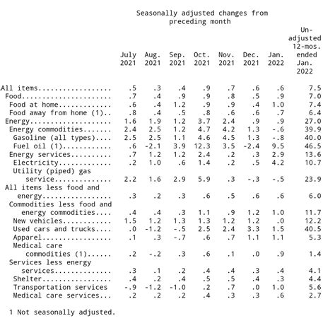 CPI Numbers for January! : GMEJungle