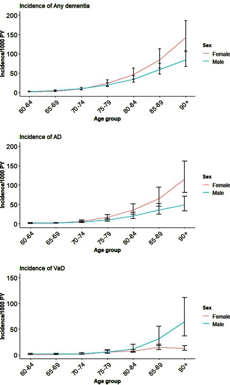 Could Country Level Factors Explain Sex Differences In Dementia