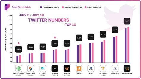 Prop Firm Match on Twitter: "📊 Top 10 prop firms on Twitter based on ...