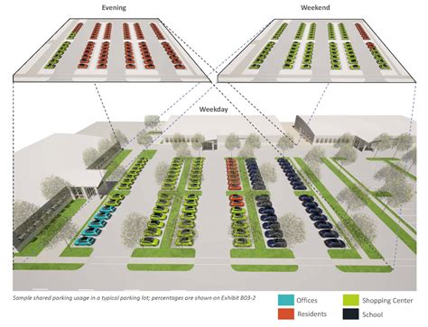 How To Design The Best Parking Lot Layout For A New Development Parkade