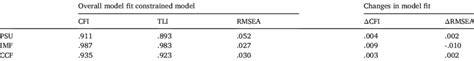 Measurement Invariance Analysis Multi Group Cfa Download Scientific