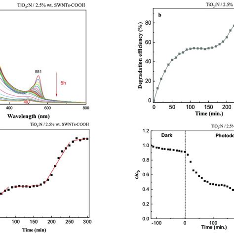 Uv Vis Absorption Spectra Of The Rhb Aqueous Solution Containing The Sc