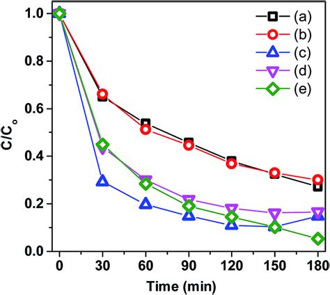 Trapping Experiments Of Photocatalytic Degradation Of MB Over 0 2CoBVO