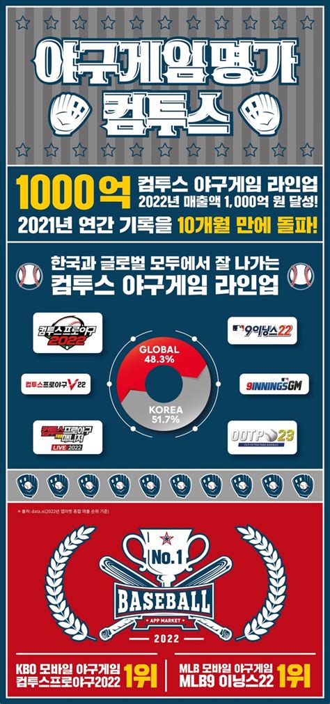 컴투스 Kbo·mlb라이선스 야구게임 22년 누적 매출 1000억 돌파