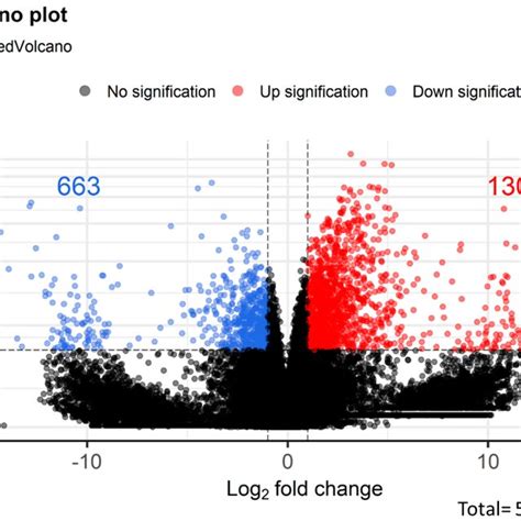 Volcano Plot Of Differential Gene Expression Download Scientific Diagram