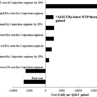 Incremental Cost Utility Ratios Icurs For All Models At Months