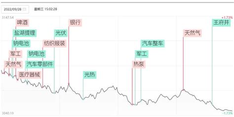 收评：沪指跌158再创阶段新低 两市超4400只个股下跌手机新浪网