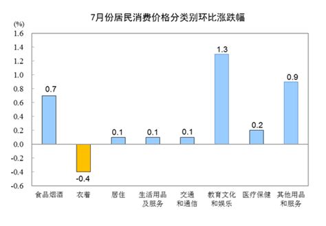 2019年7月份居民消費價格同比上漲28部門政務中國政府網