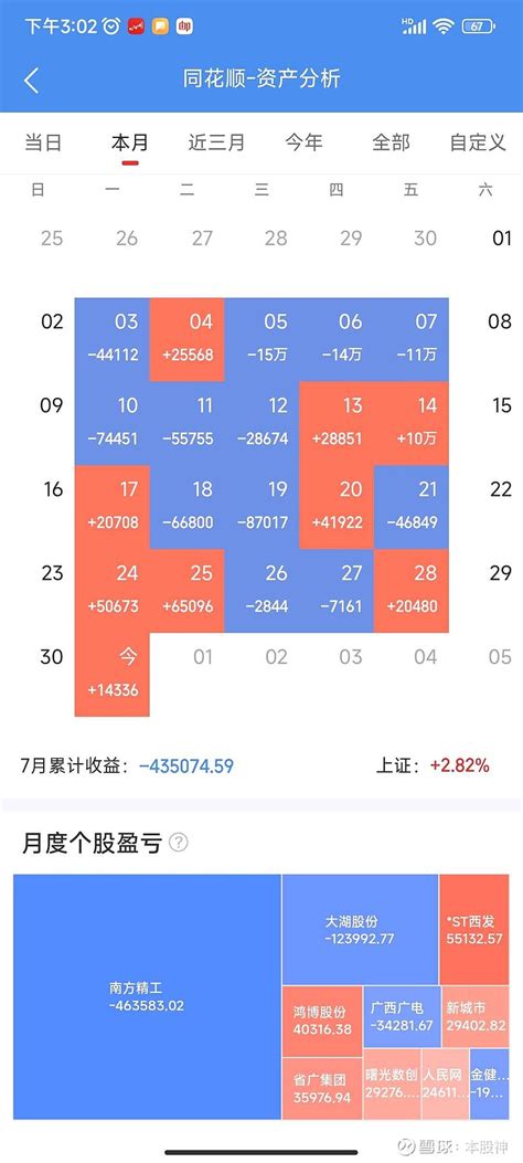 实盘第139天：下午收盘后总结以及七月总结 投入52万，市值115万下午无操作继续单吊st西发 七月总结：本月经历了一场惨烈的败仗，梭哈单吊