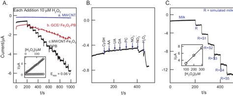 Typical Amperometric I T Response Of A GCE MWCNT A GCE Fe2O3 PB B