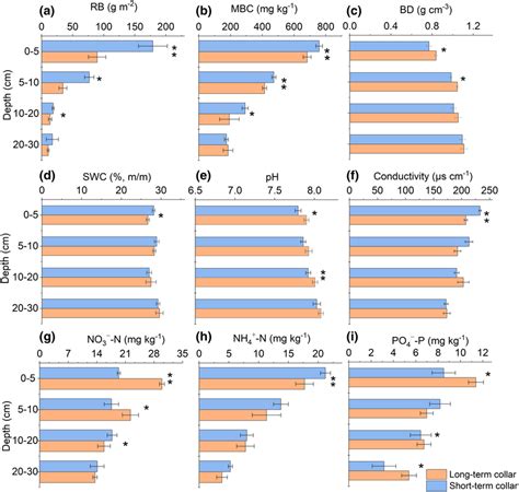 Soil biotic and abiotic variables of the different layers for the... | Download Scientific Diagram