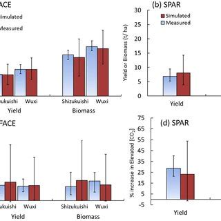 Simulated And Observed Yield And Biomass Grain Yield And Biomass Under