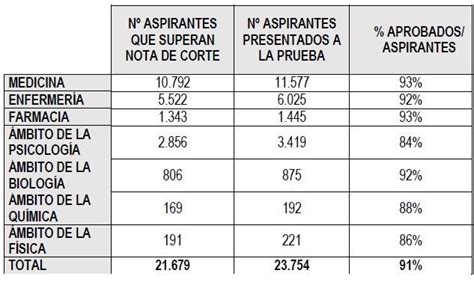 El porcentaje de aprobados en las pruebas de Formación Sanitaria