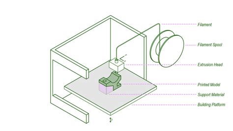 An Overview Of Different 3D Printing Technologies FDM SLA SLS DLP