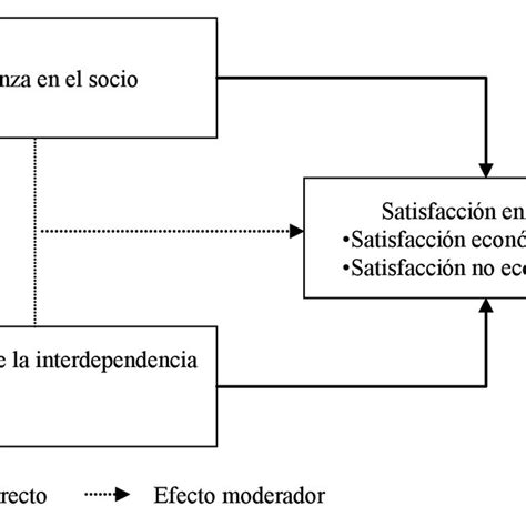 —modelo Teórico Propuesto Download Scientific Diagram