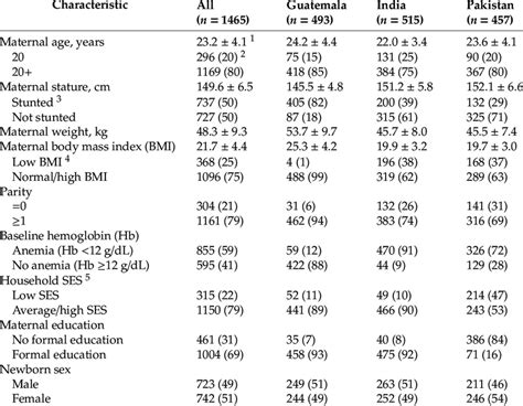 Maternal Characteristics Newborn Sex And Risk Factors By Site Download Scientific Diagram