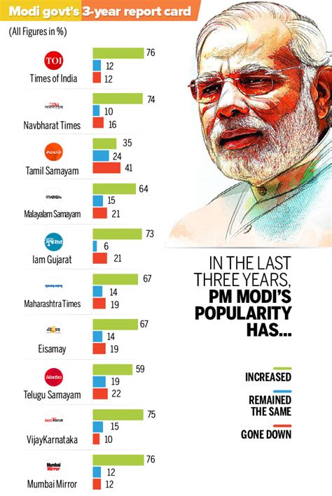 Narendra Modi Modi Govt Gets High Approval Rating At Three Year Mark