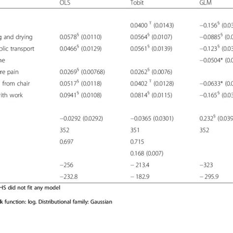 Response Distribution For The 5 Dimensions Of Eq 5d 5 L At Inclusion