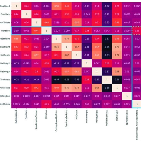 Pearson Correlation Heatmap Illustrating The Numeric And Visual