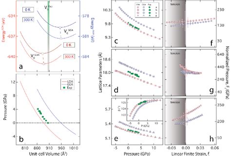 A Helmholtz Free Energy Vs Unit Cell Volume For Tremolite Amphibole