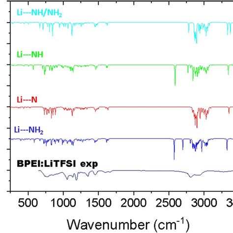 Theoretical Ir Spectra Deduced From The Dft Calculations Compared With