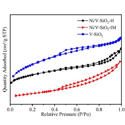 N2 Adsorption Desorption Isotherms For Calcined V Sio2 And Ni V Sio2