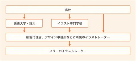 イラストレーターになるには？進路ややるべきことを解説 イラスト業界情報局