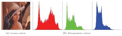 Rgb Color Histograms For An Image Download Scientific Diagram