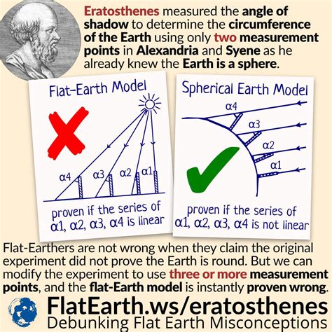 Eratosthenes flat earth - maioilike