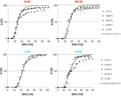 Thermal Time Model Germination Curves Of Four Cyperus Difformis