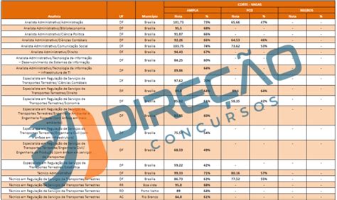 Concurso ANTT veja a última nota de corte edital em breve Direção