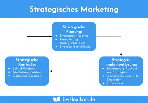 Strategisches Marketing Definition Erklärung And Beispiele Übungsfragen