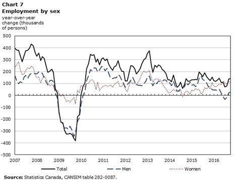 Recent Developments In The Canadian Economy Fall 2016