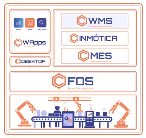 Captura WMS Esycontrol