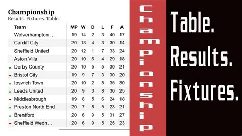 Football England Championship Table Results And Fixtures Match Week