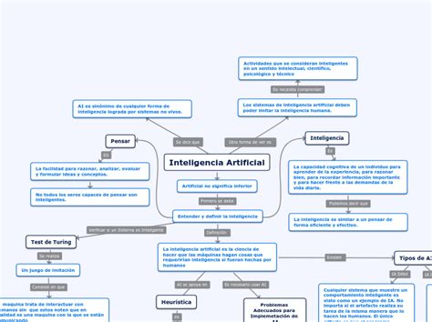 Inteligencia Artificial Mind Map