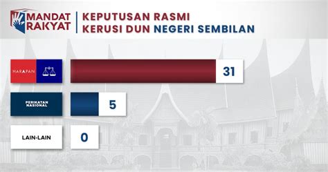 Rasmi Keputusan Pilihan Raya Negeri Prn Negeri Sembilan