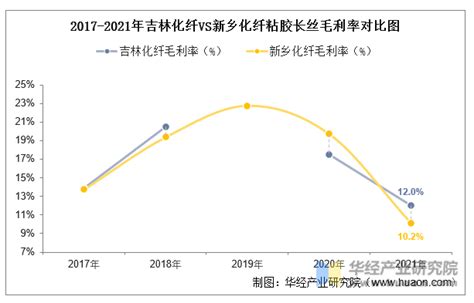 2022年中国粘胶长丝行业重点企业洞析：吉林化纤vs新乡化纤「图」华经情报网华经产业研究院